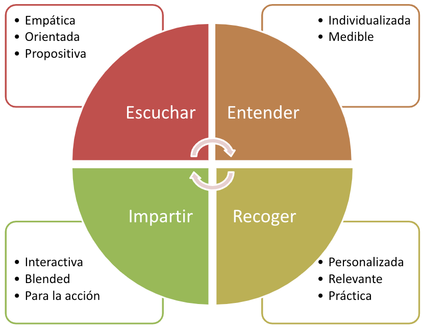 consultoría / formación / negocio / valor añadido